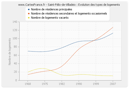 Saint-Félix-de-Villadeix : Evolution des types de logements