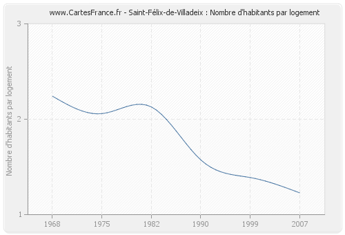 Saint-Félix-de-Villadeix : Nombre d'habitants par logement