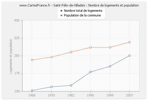 Saint-Félix-de-Villadeix : Nombre de logements et population
