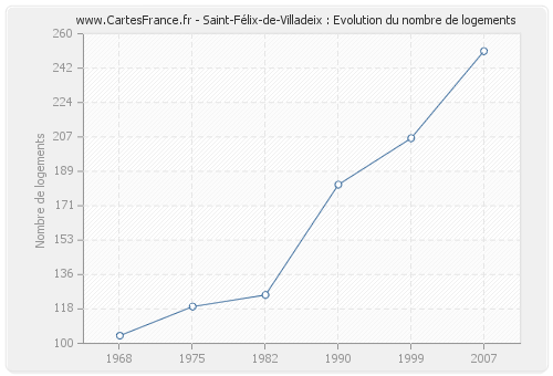 Saint-Félix-de-Villadeix : Evolution du nombre de logements