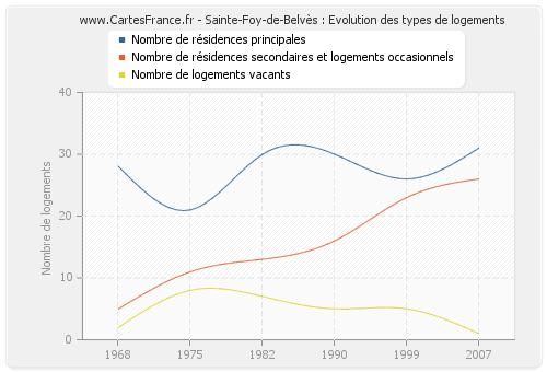 Sainte-Foy-de-Belvès : Evolution des types de logements