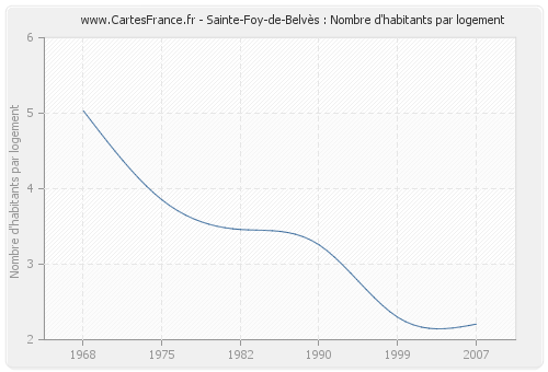 Sainte-Foy-de-Belvès : Nombre d'habitants par logement