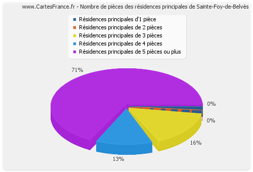 Nombre de pièces des résidences principales de Sainte-Foy-de-Belvès