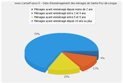 Date d'emménagement des ménages de Sainte-Foy-de-Longas