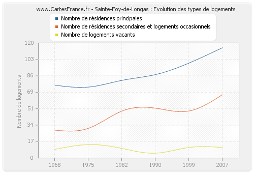 Sainte-Foy-de-Longas : Evolution des types de logements