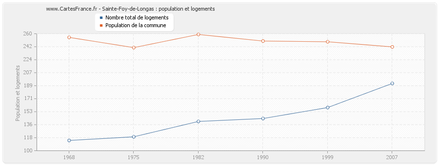 Sainte-Foy-de-Longas : population et logements
