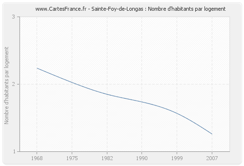 Sainte-Foy-de-Longas : Nombre d'habitants par logement