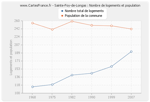 Sainte-Foy-de-Longas : Nombre de logements et population