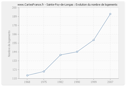 Sainte-Foy-de-Longas : Evolution du nombre de logements