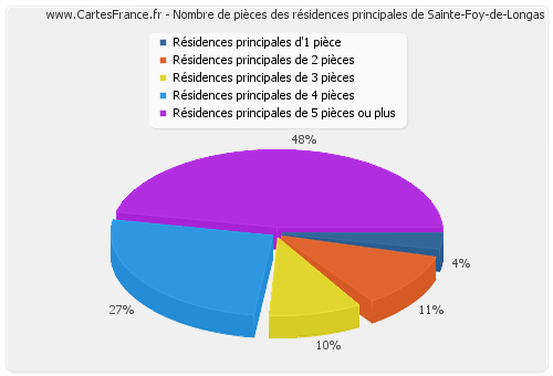 Nombre de pièces des résidences principales de Sainte-Foy-de-Longas