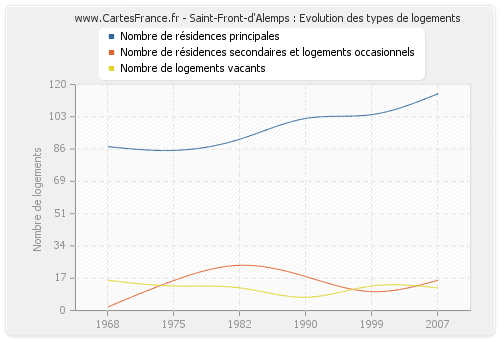 Saint-Front-d'Alemps : Evolution des types de logements