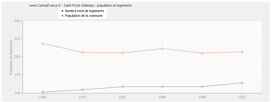 Saint-Front-d'Alemps : population et logements