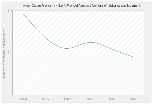 Saint-Front-d'Alemps : Nombre d'habitants par logement