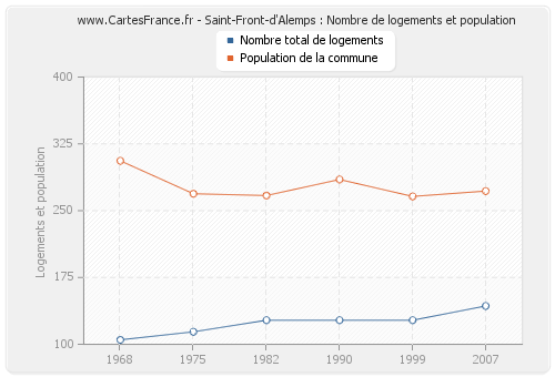 Saint-Front-d'Alemps : Nombre de logements et population