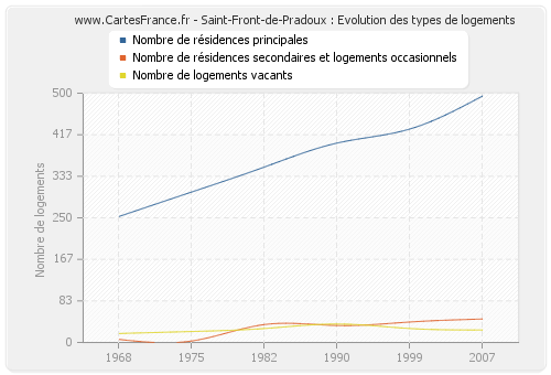 Saint-Front-de-Pradoux : Evolution des types de logements