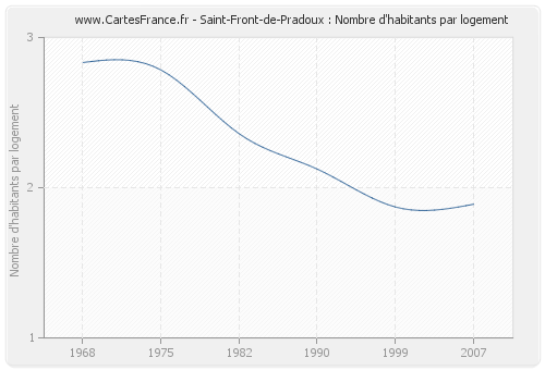 Saint-Front-de-Pradoux : Nombre d'habitants par logement