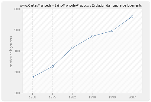 Saint-Front-de-Pradoux : Evolution du nombre de logements