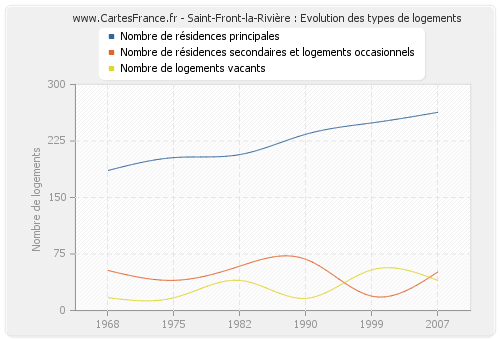 Saint-Front-la-Rivière : Evolution des types de logements