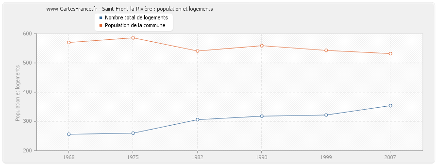 Saint-Front-la-Rivière : population et logements