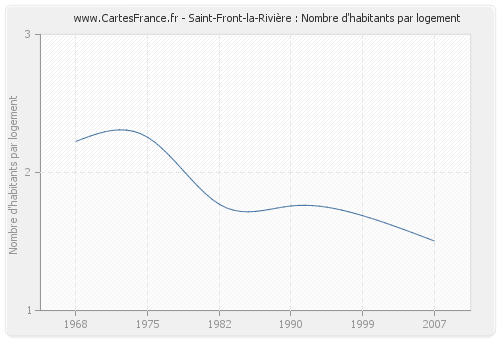 Saint-Front-la-Rivière : Nombre d'habitants par logement