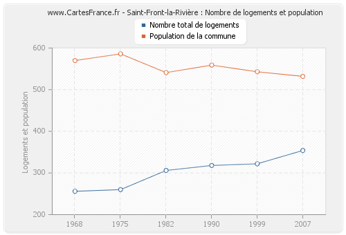 Saint-Front-la-Rivière : Nombre de logements et population