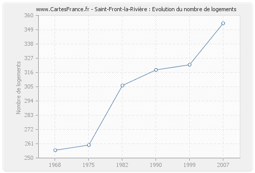 Saint-Front-la-Rivière : Evolution du nombre de logements
