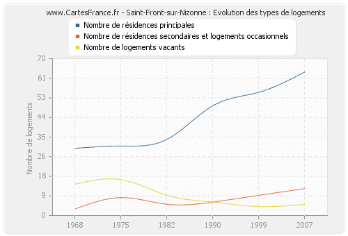 Saint-Front-sur-Nizonne : Evolution des types de logements