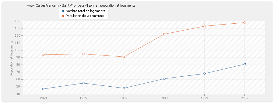 Saint-Front-sur-Nizonne : population et logements