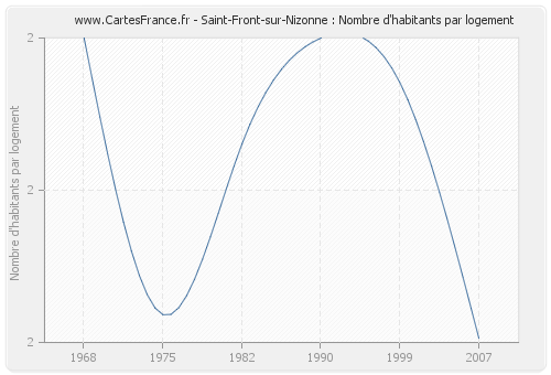 Saint-Front-sur-Nizonne : Nombre d'habitants par logement