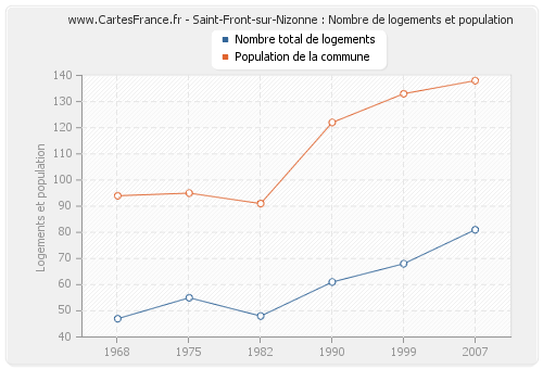 Saint-Front-sur-Nizonne : Nombre de logements et population