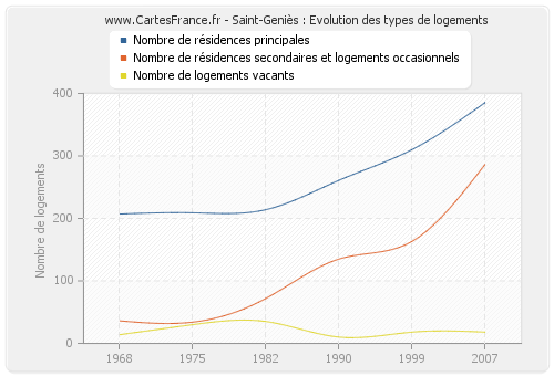 Saint-Geniès : Evolution des types de logements