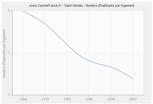 Saint-Geniès : Nombre d'habitants par logement