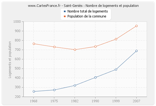 Saint-Geniès : Nombre de logements et population