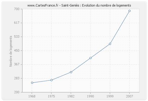 Saint-Geniès : Evolution du nombre de logements