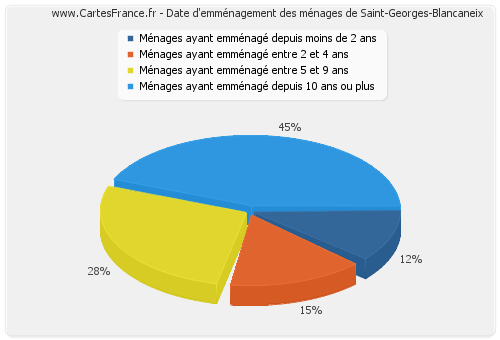 Date d'emménagement des ménages de Saint-Georges-Blancaneix