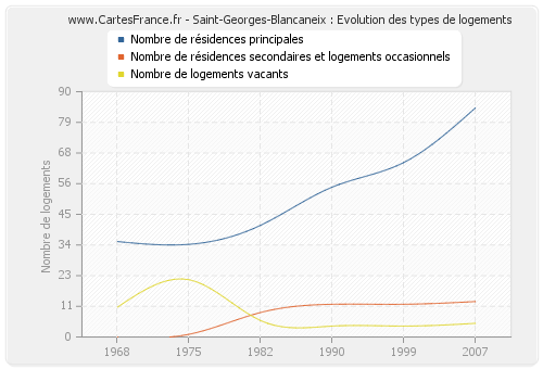 Saint-Georges-Blancaneix : Evolution des types de logements