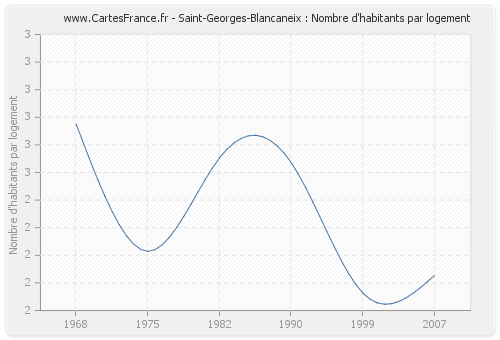 Saint-Georges-Blancaneix : Nombre d'habitants par logement