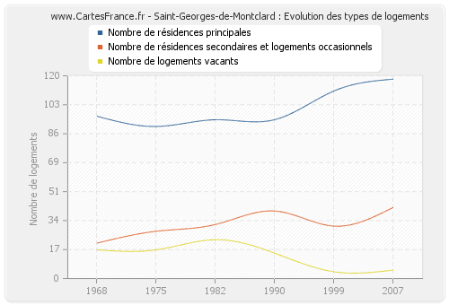 Saint-Georges-de-Montclard : Evolution des types de logements