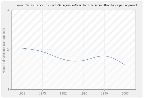 Saint-Georges-de-Montclard : Nombre d'habitants par logement
