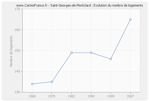 Saint-Georges-de-Montclard : Evolution du nombre de logements