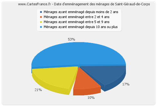 Date d'emménagement des ménages de Saint-Géraud-de-Corps
