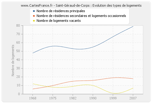 Saint-Géraud-de-Corps : Evolution des types de logements