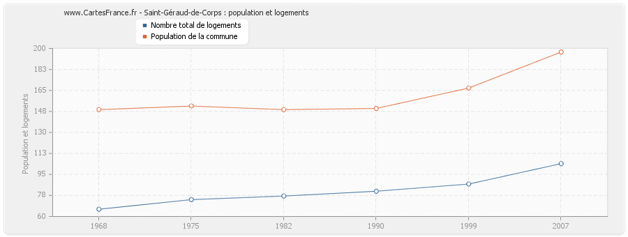 Saint-Géraud-de-Corps : population et logements