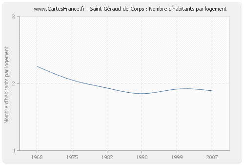Saint-Géraud-de-Corps : Nombre d'habitants par logement