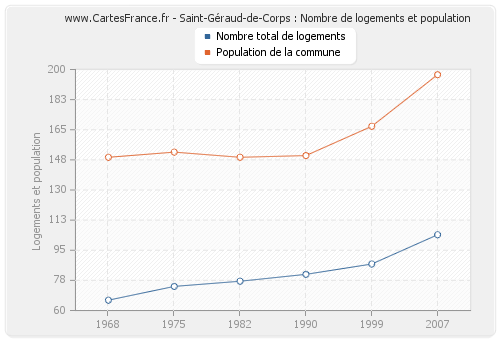 Saint-Géraud-de-Corps : Nombre de logements et population