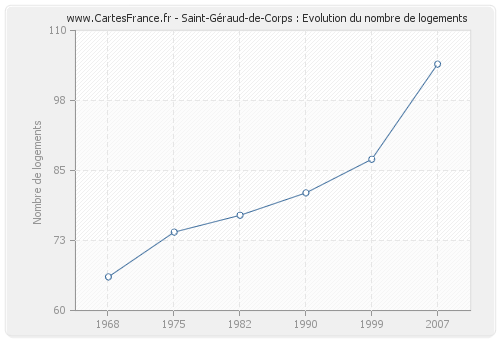 Saint-Géraud-de-Corps : Evolution du nombre de logements