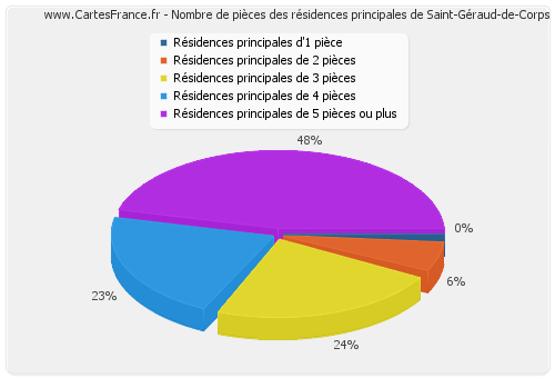 Nombre de pièces des résidences principales de Saint-Géraud-de-Corps