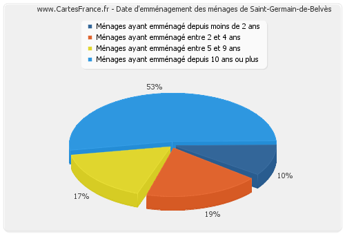 Date d'emménagement des ménages de Saint-Germain-de-Belvès