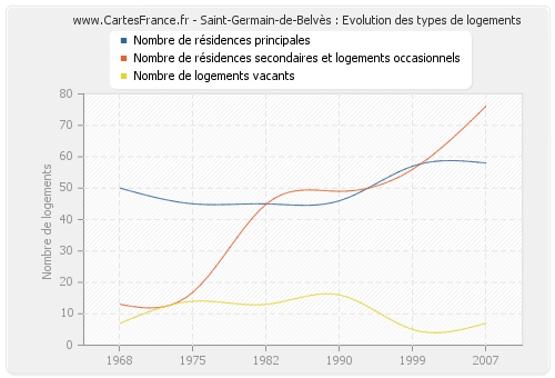 Saint-Germain-de-Belvès : Evolution des types de logements