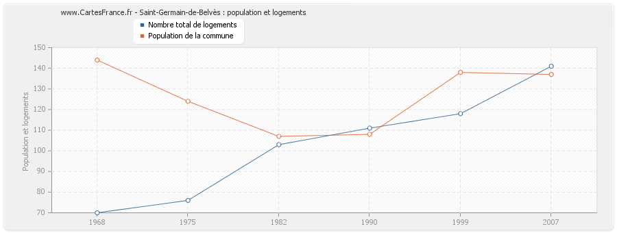 Saint-Germain-de-Belvès : population et logements